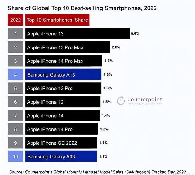 塔洋镇苹果维修分享:为什么iPhone14的销量不如iPhone13? 