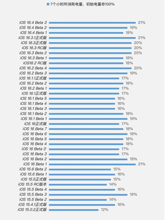 塔洋镇苹果手机维修分享iOS 16.4 Beta 3续航跑分等测试结果汇总 