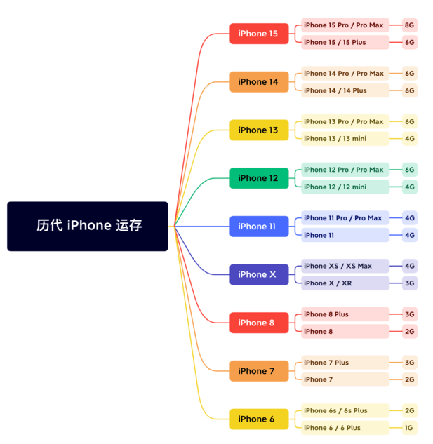 塔洋镇苹果维修网点分享苹果历代iPhone运存汇总 