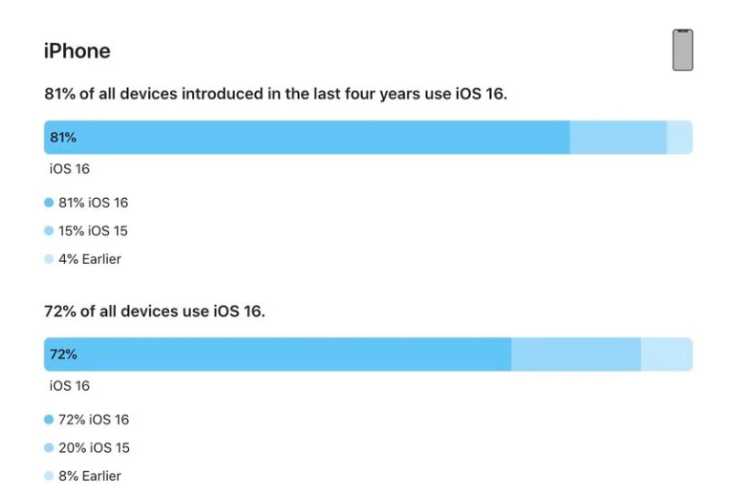 塔洋镇苹果手机维修分享iOS 16 / iPadOS 16 安装率 