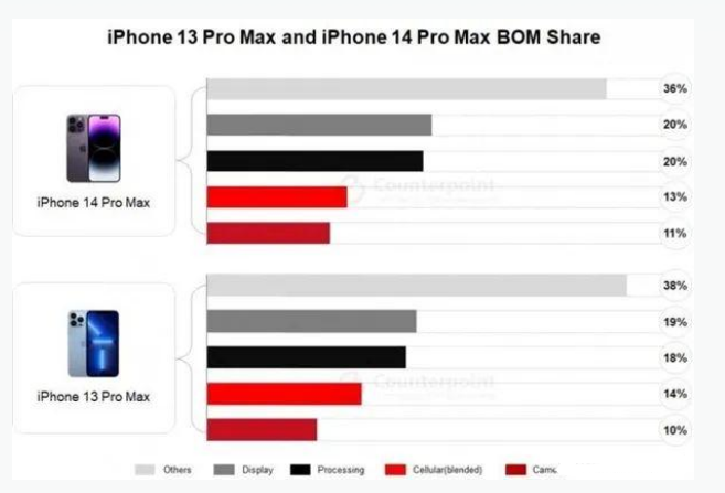 塔洋镇苹果手机维修分享iPhone 14 Pro的成本和利润 