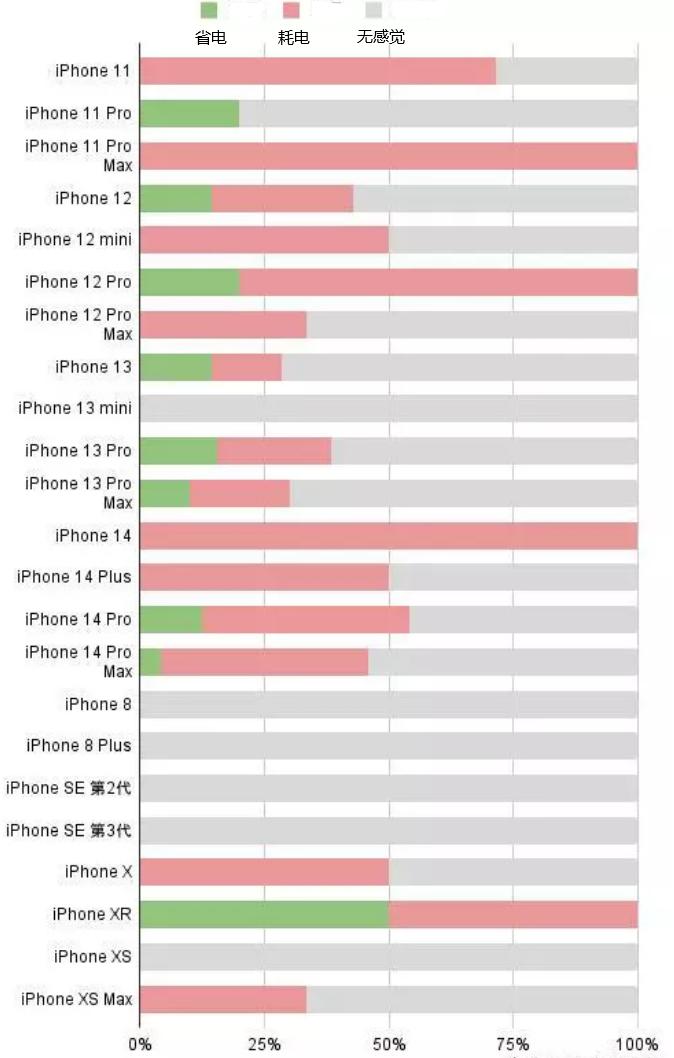 塔洋镇苹果手机维修分享iOS16.2太耗电怎么办？iOS16.2续航不好可以降级吗？ 