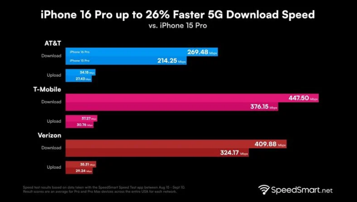 塔洋镇苹果手机维修分享iPhone 16 Pro 系列的 5G 速度 