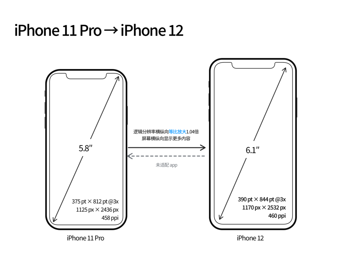 塔洋镇苹果手机维修分享iPhone 12 mini 和 iPhone 12 Pro 的尺寸变化会改变显示内容吗 
